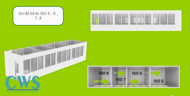 Sơ đồ bố trí các phòng sạch theo tiêu chuẩn ISO 8, ISO 7, ISO 6, ISO 5, 