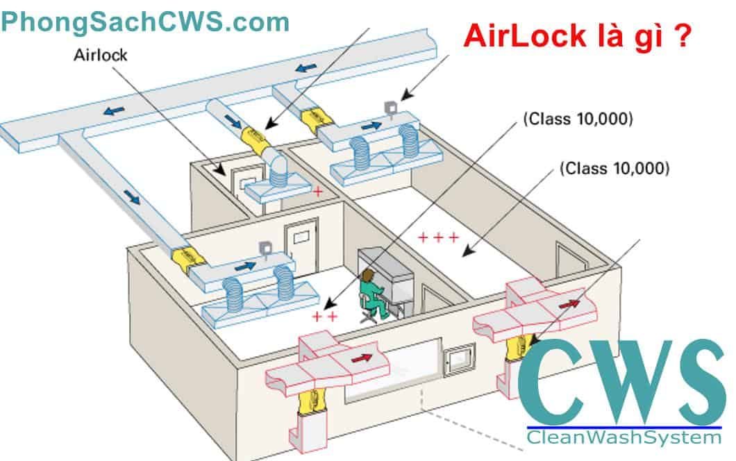 Airlock là gì và 4 loại Airlock thông dụng Phòng Sạch CWS