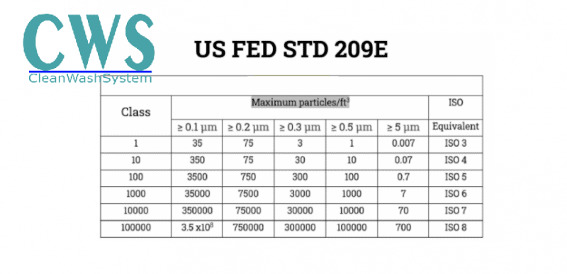 Tiêu chuẩn FED STD 209E