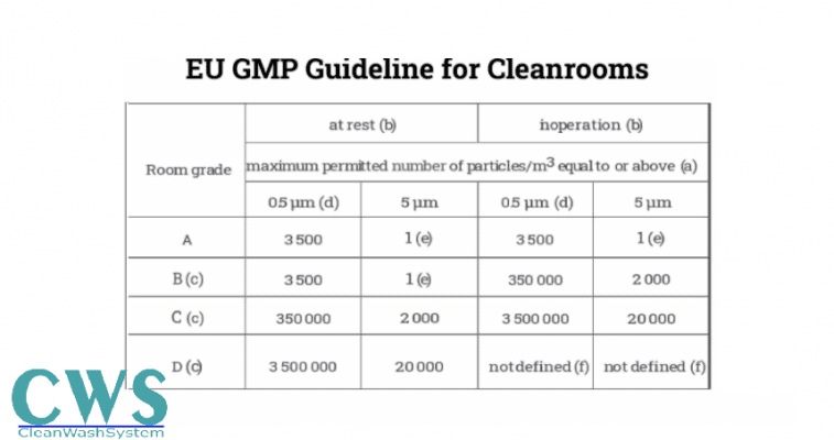 Tiêu chuẩn phòng sạch GMP