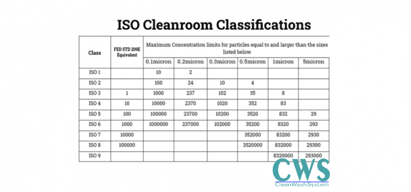 Tiêu chuẩn Phòng sạch ISO 14644 - 1